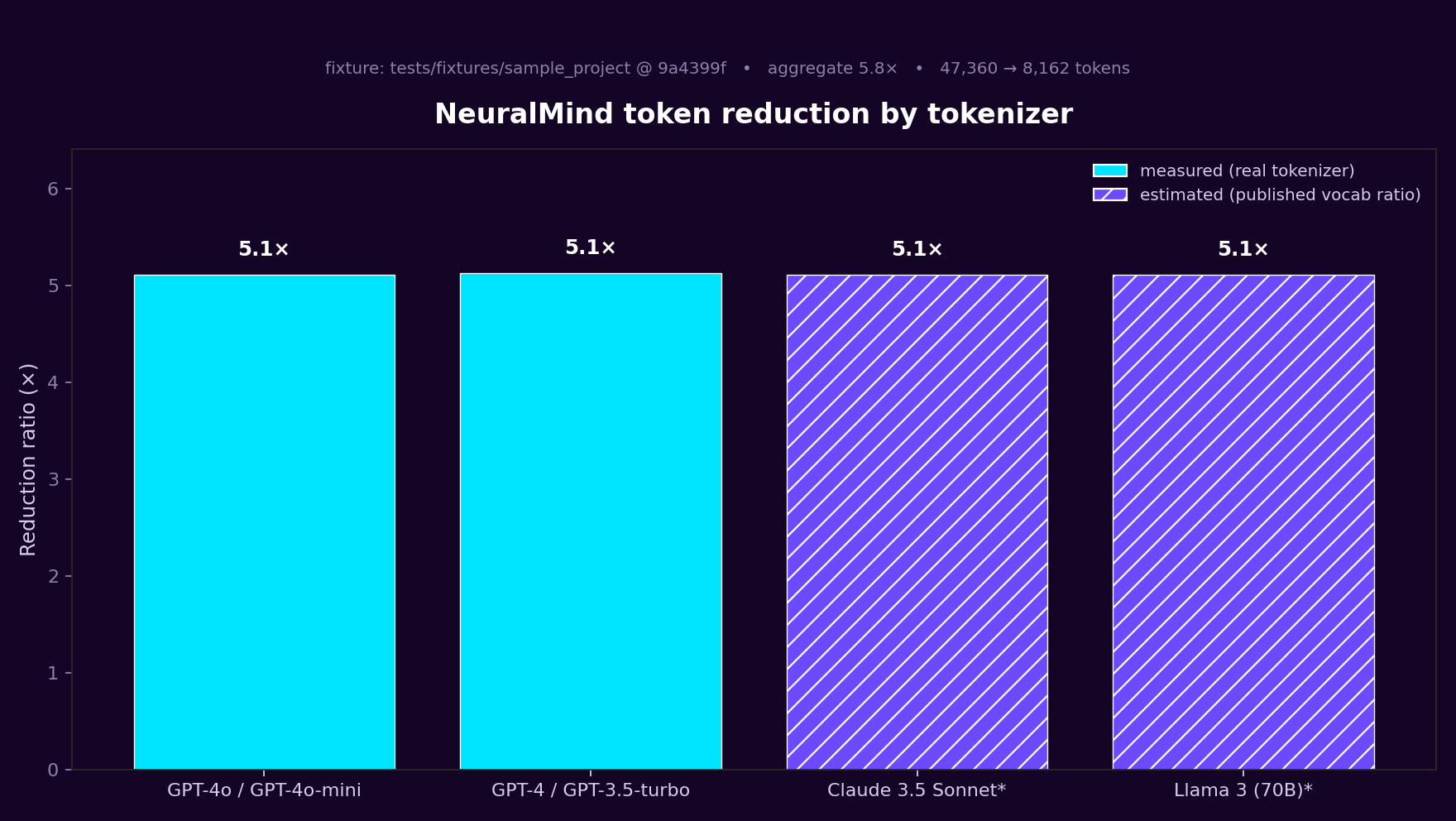 NeuralMind token reduction by tokenizer — bar chart auto-generated in CI